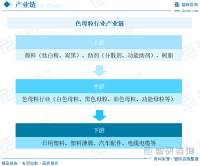 2023年中國色母粒行業供需現狀及前景展望 集中度較低，市場競爭激烈
